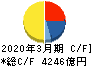 九州電力 キャッシュフロー計算書 2020年3月期