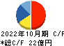 ＡＢ＆Ｃｏｍｐａｎｙ キャッシュフロー計算書 2022年10月期