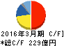 武蔵精密工業 キャッシュフロー計算書 2016年3月期 武蔵精密工業 キャッシュフロー計算書 2016年3月期