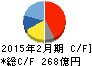 久光製薬 キャッシュフロー計算書 2015年2月期 久光製薬 キャッシュフロー計算書 2015年2月期