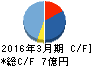 ランドコンピュータ キャッシュフロー計算書 2016年3月期 ランドコンピュータ キャッシュフロー計算書 2016年3月期