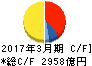 西日本旅客鉄道 キャッシュフロー計算書 2017年3月期 西日本旅客鉄道 キャッシュフロー計算書 2017年3月期