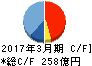 高砂熱学工業 キャッシュフロー計算書 2017年3月期 高砂熱学工業 キャッシュフロー計算書 2017年3月期