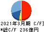 日本新薬 キャッシュフロー計算書 2021年3月期
