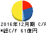 日本カーボン キャッシュフロー計算書 2016年12月期 日本カーボン キャッシュフロー計算書 2016年12月期