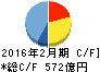 しまむら キャッシュフロー計算書 2016年2月期 しまむら キャッシュフロー計算書 2016年2月期