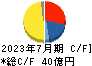 萩原工業 キャッシュフロー計算書 2023年7月期