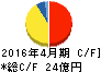 日本ビューホテル キャッシュフロー計算書 2016年4月期 日本ビューホテル キャッシュフロー計算書 2016年4月期