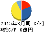 ODKソリューションズ キャッシュフロー計算書 2015年3月期 ODKソリューションズ キャッシュフロー計算書 2015年3月期