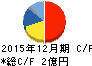 日本エマージェンシーアシスタンス キャッシュフロー計算書 2015年12月期 日本エマージェンシーアシスタンス キャッシュフロー計算書 2015年12月期