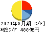 マツキヨココカラ＆カンパニー キャッシュフロー計算書 2020年3月期