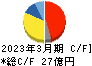 日本コンセプト キャッシュフロー計算書 2023年3月期