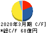 朝日印刷 キャッシュフロー計算書 2020年3月期