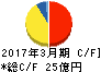 ダイベア キャッシュフロー計算書 2017年3月期 ダイベア キャッシュフロー計算書 2017年3月期