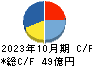 日本ハウスホールディングス キャッシュフロー計算書 2023年10月期