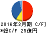 アイネット キャッシュフロー計算書 2016年3月期 アイネット キャッシュフロー計算書 2016年3月期