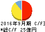 パラカ キャッシュフロー計算書 2016年9月期 パラカ キャッシュフロー計算書 2016年9月期