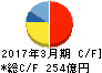 椿本チエイン キャッシュフロー計算書 2017年3月期 椿本チエイン キャッシュフロー計算書 2017年3月期