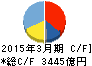 スズキ キャッシュフロー計算書 2015年3月期 スズキ キャッシュフロー計算書 2015年3月期