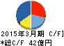 神鋼鋼線工業 キャッシュフロー計算書 2015年3月期 神鋼鋼線工業 キャッシュフロー計算書 2015年3月期