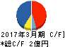 ソケッツ キャッシュフロー計算書 2017年3月期 ソケッツ キャッシュフロー計算書 2017年3月期