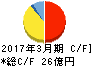 東北特殊鋼 キャッシュフロー計算書 2017年3月期 東北特殊鋼 キャッシュフロー計算書 2017年3月期