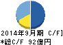 学研ホールディングス キャッシュフロー計算書 2014年9月期 学研ホールディングス キャッシュフロー計算書 2014年9月期