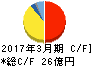 兼房 キャッシュフロー計算書 2017年3月期 兼房 キャッシュフロー計算書 2017年3月期