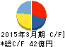 ソフトバンク・テクノロジー キャッシュフロー計算書 2015年3月期 ソフトバンク・テクノロジー キャッシュフロー計算書 2015年3月期
