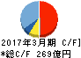 富士通ゼネラル キャッシュフロー計算書 2017年3月期 富士通ゼネラル キャッシュフロー計算書 2017年3月期