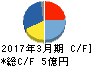 アジュバンコスメジャパン キャッシュフロー計算書 2017年3月期 アジュバンコスメジャパン キャッシュフロー計算書 2017年3月期