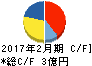システムインテグレータ キャッシュフロー計算書 2017年2月期 システムインテグレータ キャッシュフロー計算書 2017年2月期