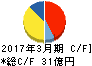 ジャパンフーズ キャッシュフロー計算書 2017年3月期 ジャパンフーズ キャッシュフロー計算書 2017年3月期