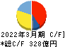 エクシオグループ キャッシュフロー計算書 2022年3月期