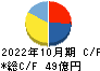 日本ハウスホールディングス キャッシュフロー計算書 2022年10月期
