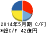 ダイト キャッシュフロー計算書 2014年5月期 ダイト キャッシュフロー計算書 2014年5月期