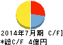 アルチザネットワークス キャッシュフロー計算書 2014年7月期 アルチザネットワークス キャッシュフロー計算書 2014年7月期
