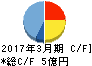 中日本興業 キャッシュフロー計算書 2017年3月期 中日本興業 キャッシュフロー計算書 2017年3月期