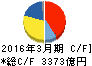大和ハウス工業 キャッシュフロー計算書 2016年3月期 大和ハウス工業 キャッシュフロー計算書 2016年3月期