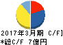 バナーズ キャッシュフロー計算書 2017年3月期 バナーズ キャッシュフロー計算書 2017年3月期
