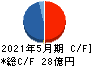 ファーストコーポレーション キャッシュフロー計算書 2021年5月期