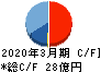 高田機工 キャッシュフロー計算書 2020年3月期