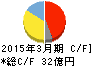 三社電機製作所 キャッシュフロー計算書 2015年3月期 三社電機製作所 キャッシュフロー計算書 2015年3月期