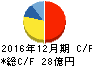 星光PMC キャッシュフロー計算書 2016年12月期 星光PMC キャッシュフロー計算書 2016年12月期