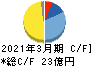 京写 キャッシュフロー計算書 2021年3月期