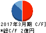 テリロジー キャッシュフロー計算書 2017年3月期 テリロジー キャッシュフロー計算書 2017年3月期