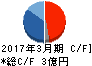 テリロジー キャッシュフロー計算書 2017年3月期 テリロジー キャッシュフロー計算書 2017年3月期