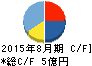 SHIFT キャッシュフロー計算書 2015年8月期 SHIFT キャッシュフロー計算書 2015年8月期