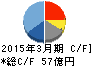 松本油脂製薬 キャッシュフロー計算書 2015年3月期 松本油脂製薬 キャッシュフロー計算書 2015年3月期