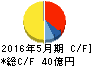ダイト キャッシュフロー計算書 2016年5月期 ダイト キャッシュフロー計算書 2016年5月期